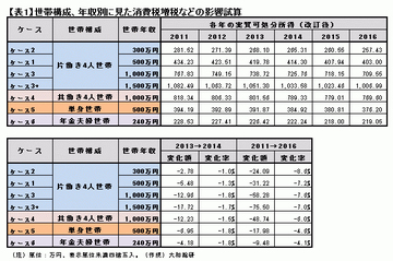 消費税率アップで家計の負担はどう変わる？（下） 「手厚いケア」の年金世帯、「対策なし」の単身世帯