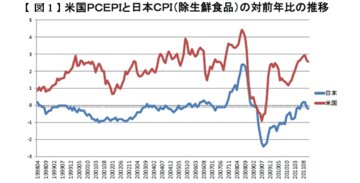 米FRBのインフレ目標導入で日本銀行大慌て