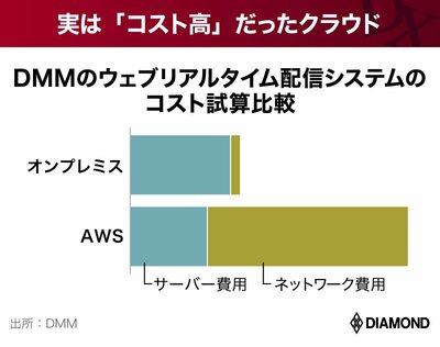 図表：DMMのウェブリアルタイム配信システムのコスト試算比較