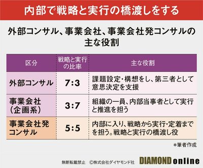 図表:外部コンサル、事業会社、事業会社発コンサルの主な役割