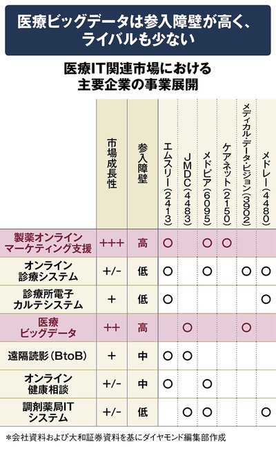 医療IT参入障壁図