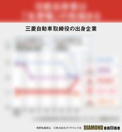 図表:三菱自動車取締役の出身企業(サンプル)