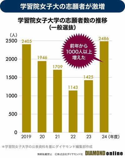 図表：学習院女子大学の志願者数の推移（一般選抜）