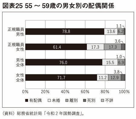 図表25：55～59歳の男女別の配偶関係