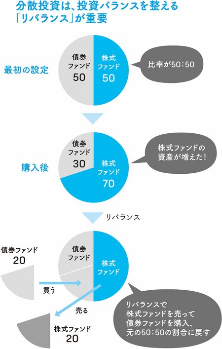 つみたてNISA選びで重要なチェックポイントとは？