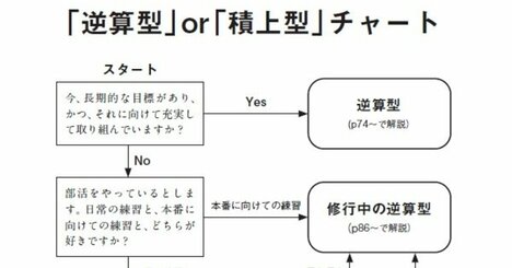 【チャートでチェック！】あなたはどっち？「目標」が必要な「逆算型」、ないほうが人生が充実する「積上型」