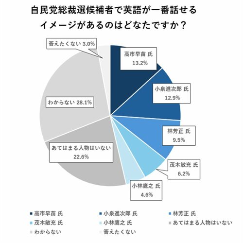 グラフ：自民党総裁選候補者で英語が一番話せるイメージがあるのはどなたですか？