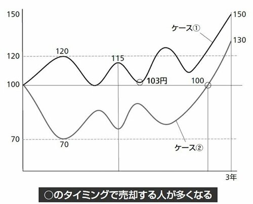 図1_投資するタイミングは難しい