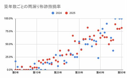 図1：築年数ごとの雨漏り形跡指摘率（2024年・2025年データ）