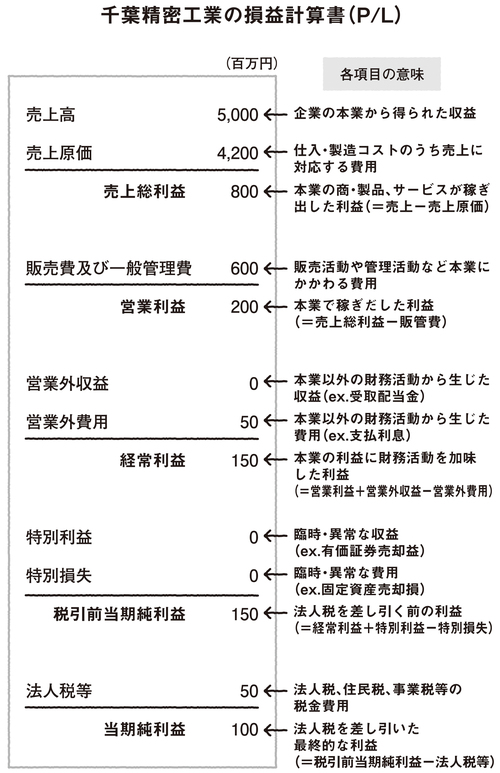 損益計算書は、会社の1年間の通知表 | 儲かる経営の方程式