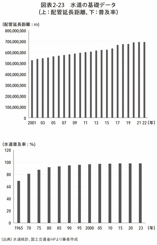 図表2-23 水道の基礎データ（上：配管延長距離、下：普及率）