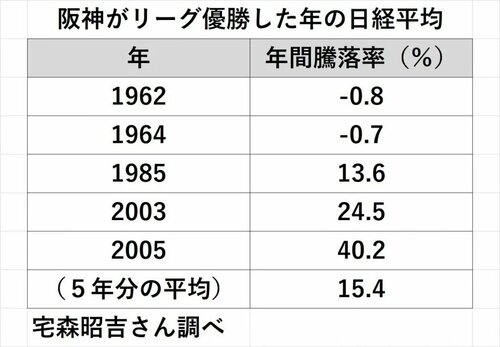 図表：阪神がリーグ優勝した年の日経平均