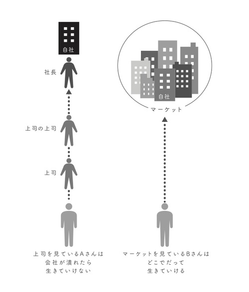 上司を見るかマーケットを見るか