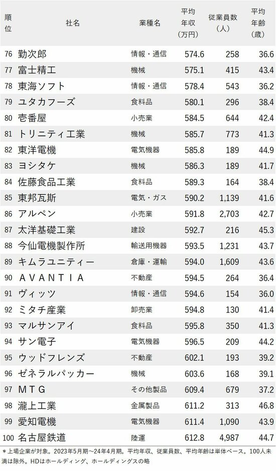 図表：年収が低い会社ランキング2024【愛知県】76-100