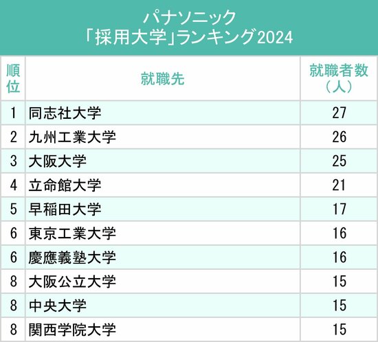 図表：パナソニック「採用大学」ランキング2024