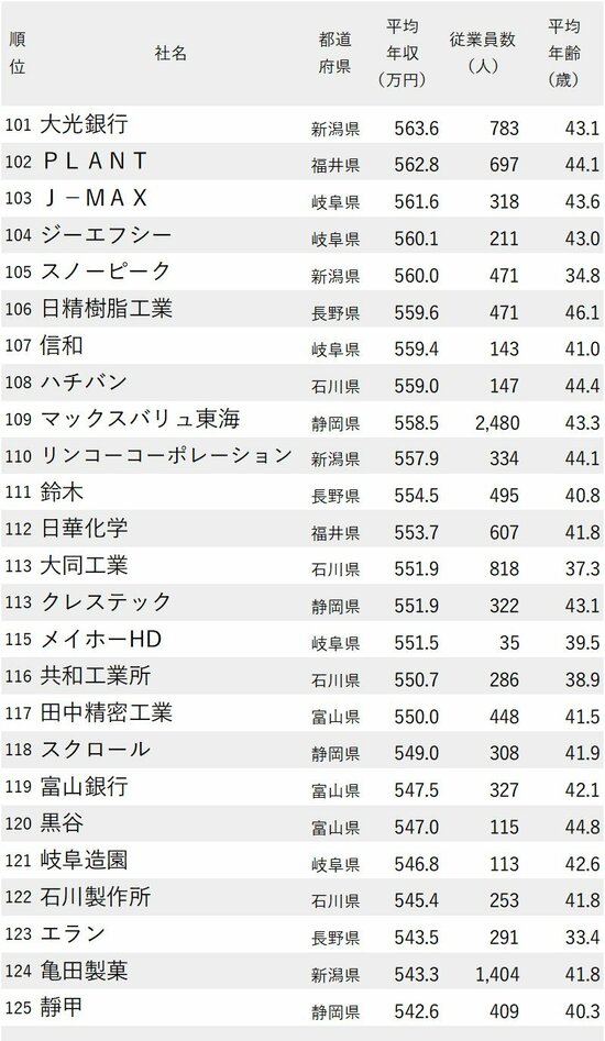 図表：年収が高い会社ランキング2024【愛知除く中部地方】101位～125位