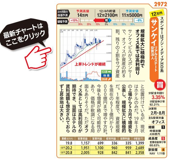Jリート おすすめの2銘柄を紹介 2020年 年初 規模拡大に積極的な サンケイリアルエステート 合併で分配金が増額される 日本 賃貸住宅 に注目 株式投資で儲ける方法 注目銘柄を大公開 ザイ オンライン