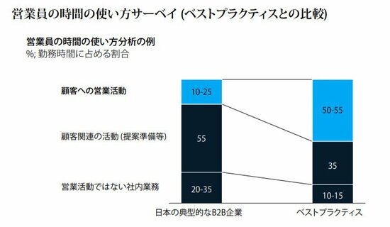 日本の多くの業種において、営業一人当たりの売上高は、グローバル水準を下回っている。マッキンゼー「日本の営業生産性はなぜ低いのか」より