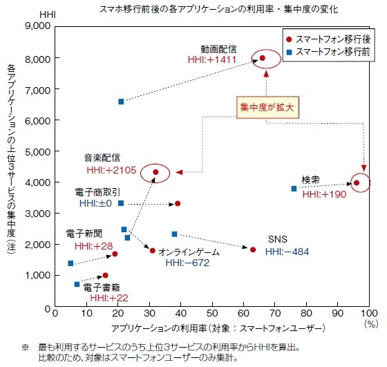 YouTube、iTunes、Googleの存在感、まだ未成熟なユーザーの情報セキュリティ意識――「情報通信白書」に見る日本のスマホ最新事情