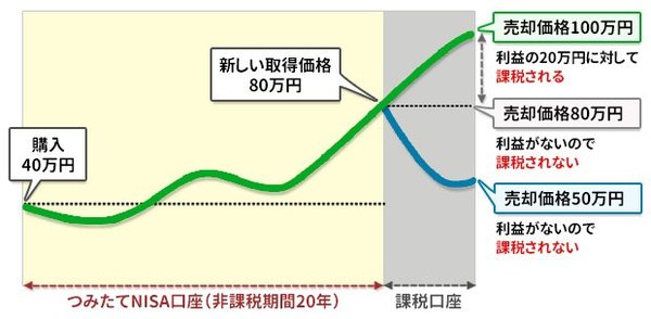 つみたてNisa｣にありがちな“3つの勘違い”を解説！｢大間違いな運用シミュレーションに注意！｣｢最大投資額は800万円じゃない！｣などの誤解をすっきり解決！｜つみたてNisa（積立Nisa）おすすめ比較＆徹底解説[2022年]｜ザイ・オンライン