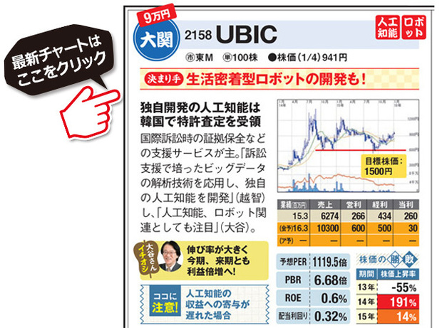 新興株の銘柄ランキング!UBIC(2158)は生活密着型ロボットの開発も！！独自開発の人工知能は韓国で特許査定を受領。国際訴訟時の証拠保全などの支援サービスが主。「訴訟支援で培ったビッグデータの解析技術を応用し、独自の人工知能を開発」（越智）し、「人工知能、ロボット開発」（越智）し、「人工知能、ロボット関連としても注目」（大谷）。