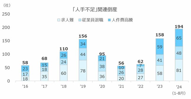 図表：人手不足関連倒産