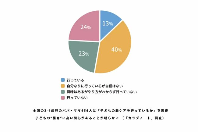 子どもが6歳になるまでに「腸活」すべき理由、アスリートの腸から得たヒントとは