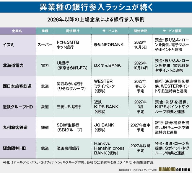 図表：2026年以降の上場企業による銀行参入事例