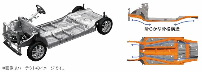 スズキのプラットフォーム「HEARTECT」