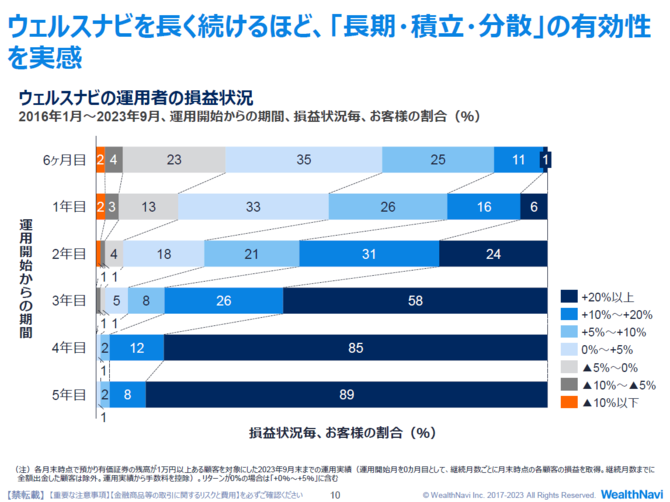 【ウェルスナビ柴山CEOに聞く】利益確定すべき？ 投資の始め時は？ 長期投資のリターンはいつプラスに？ 投資のキホン「長期・積立・分散」の疑問をまとめて解説