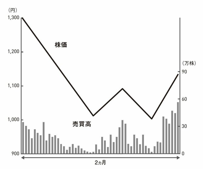 「株で儲ける人と損する人の差」投資のプロが指摘する1つの決定的要因