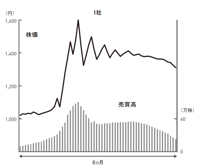 株で資産を増やす人と減らす人「チャートの見方に根本的な1つの違い」