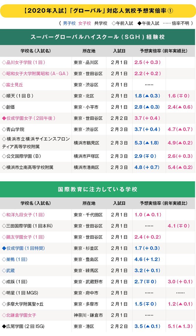 中高一貫校 グローバル 対応人気校 予想実倍率 年入試版 中学受験への道 ダイヤモンド オンライン