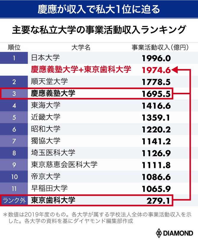 慶應三田会 ヒト モノ カネ を検証 人脈 経済圏の好循環を生む理由 慶應三田会vs早稲田稲門会 ダイヤモンド オンライン