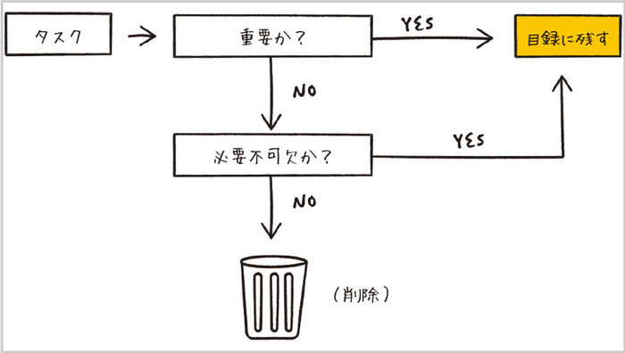 リモートワークでぐちゃぐちゃ！頭の中の整理する「思考の目録」の作り方