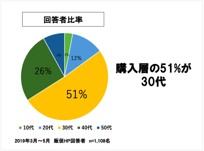 一流のプレゼン資料は、円グラフを「ワンカラー」で見せる！