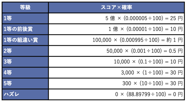 ついに抽選！】サマージャンボの期待値を数学的に読み解いてみた