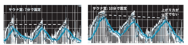 サウナ室を出る目安としてNGなのは「汗の量」「時間」「体感」のどれ？