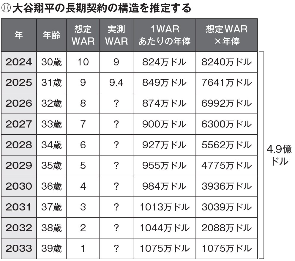 大谷翔平の長期契約の構造(推定)