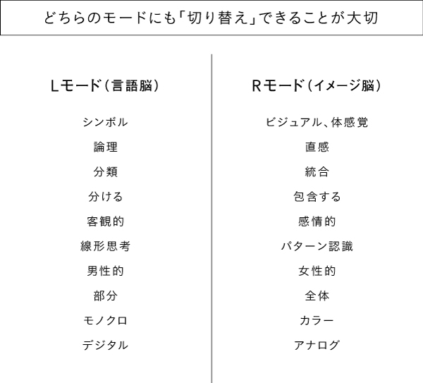 直感と論理をつなぐ思考法 VISION DRIVEN