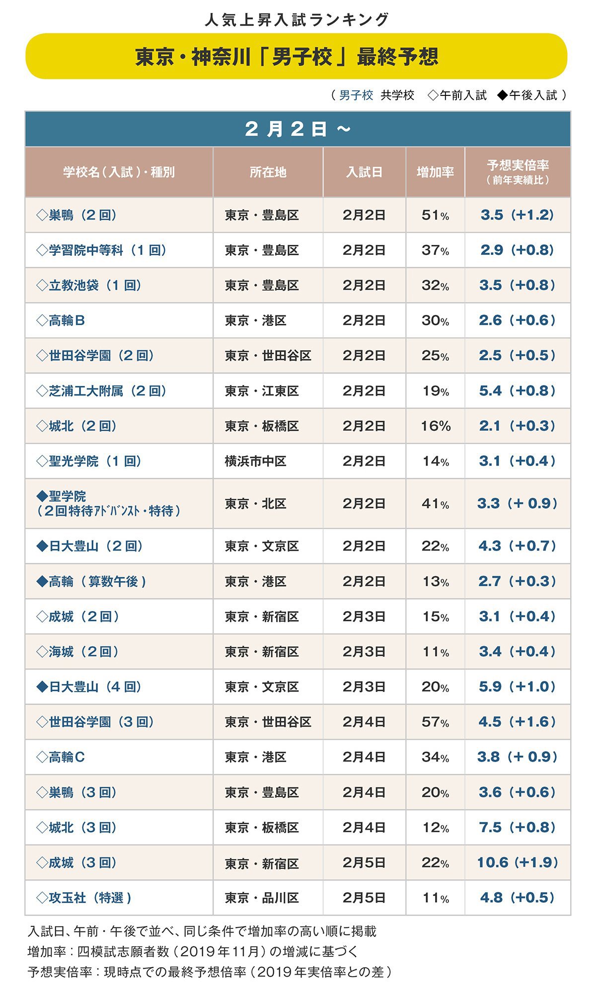 中高一貫校 東京 神奈川男子校 最終予想実倍率 巣鴨 世田谷学園 が人気 2020年入試版 中学受験への道 ダイヤモンド オンライン