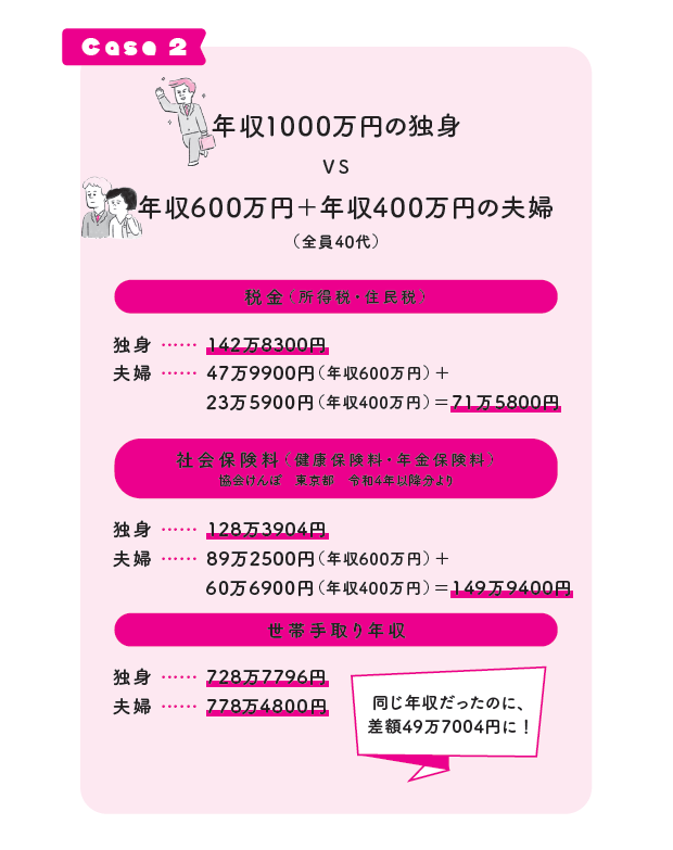「結婚はコスパが悪い」は本当か?