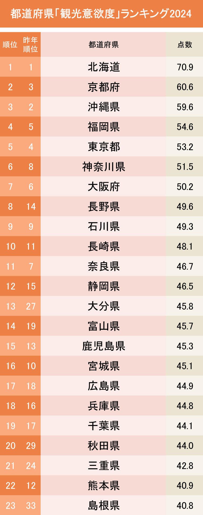 観光で行きたい都道府県ランキング2024【完全版】