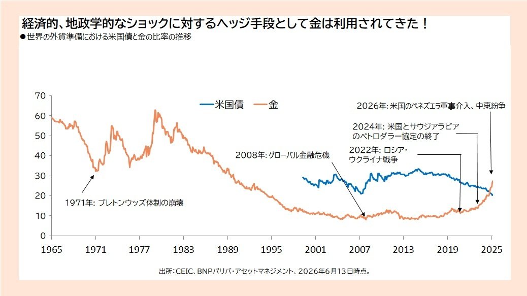 ●世界の外貨準備における米国債と金の比率の推移