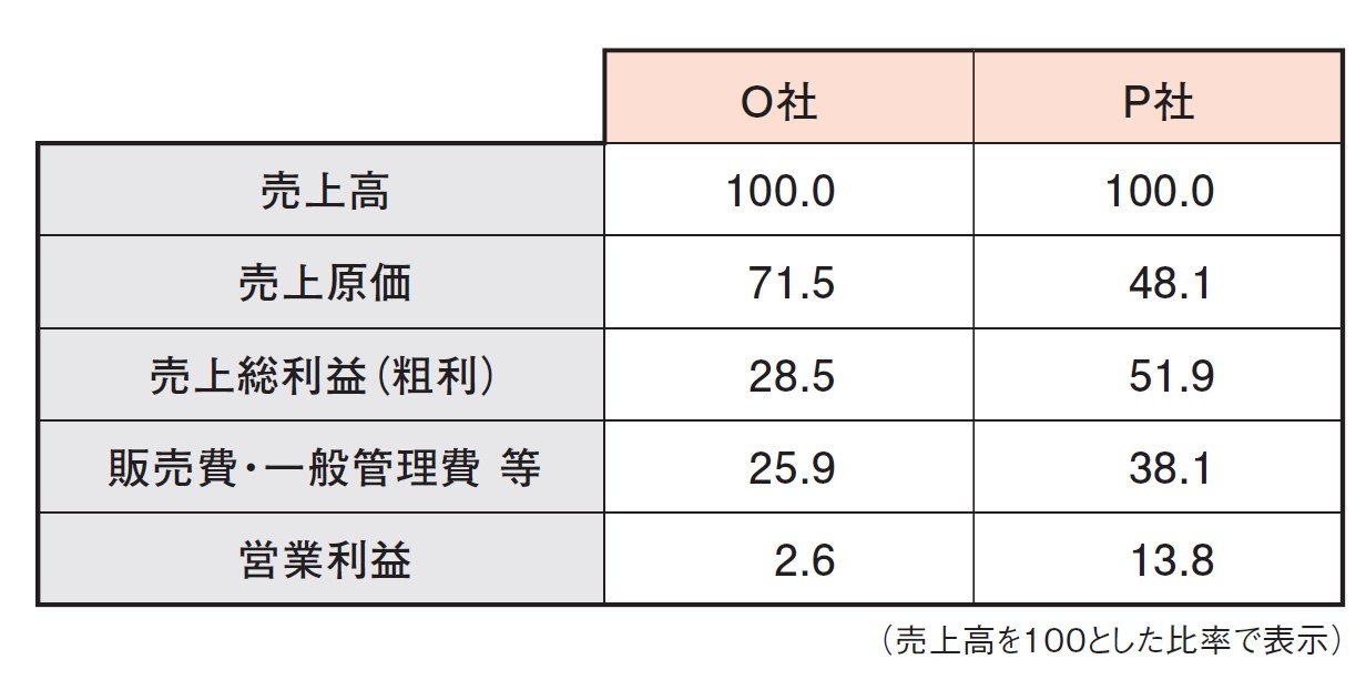 「粗利って何?」決算を読み解くために必ず知らなきゃいけない会計の基本