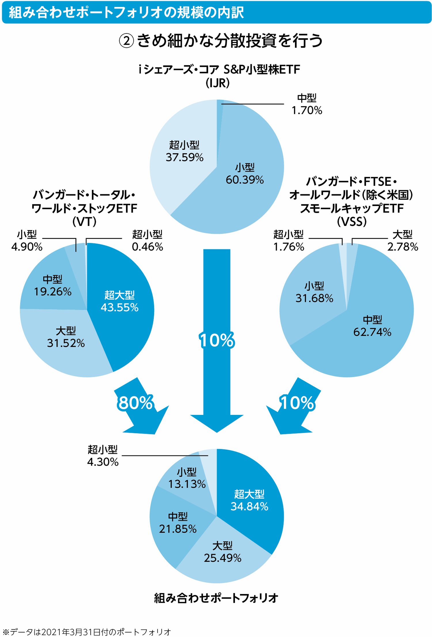 ETFでさらにきめ細かい分散投資をしたい場合のポートフォリオとは