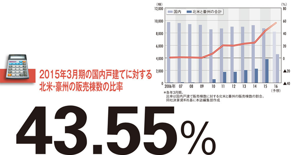 【住友林業】北米と豪州でＭ＆Ａを大幅展開し国内の半分弱の棟数を海外で販売