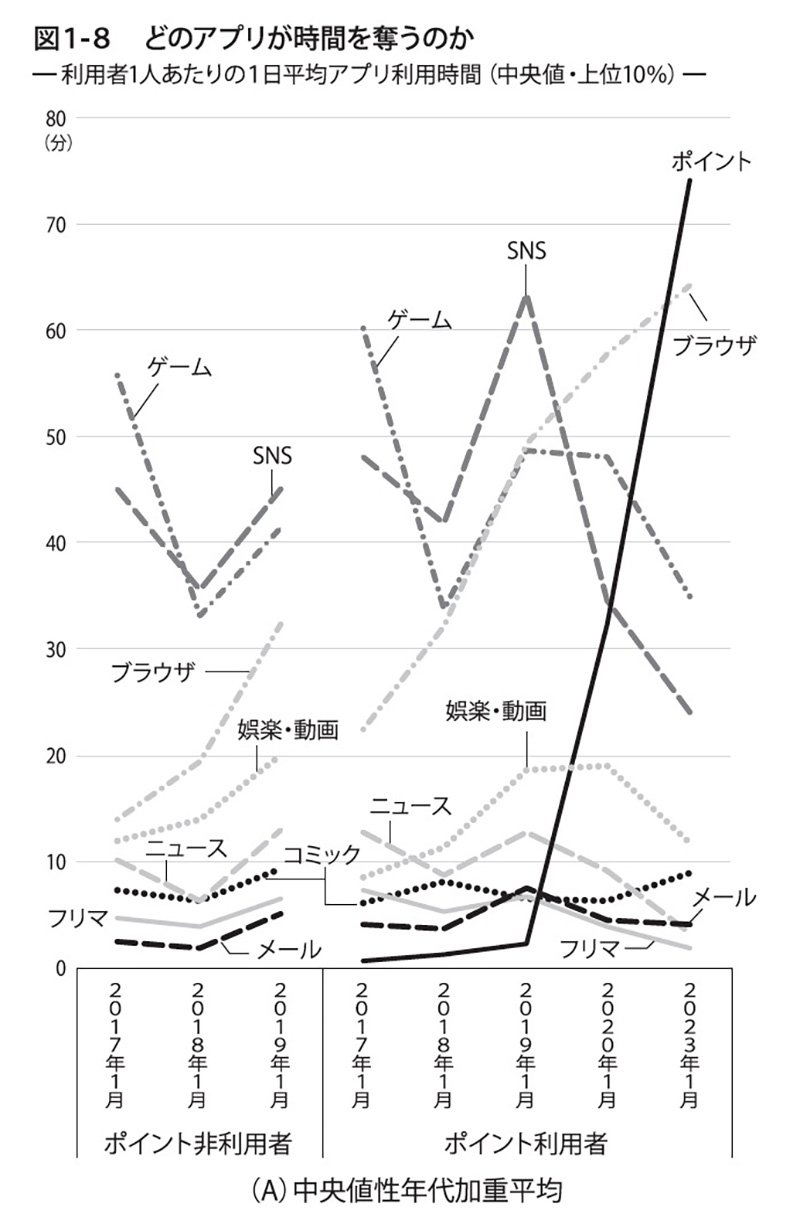 図1-8　どのアプリが時間を奪うのか（A）中央値性年代加重平均