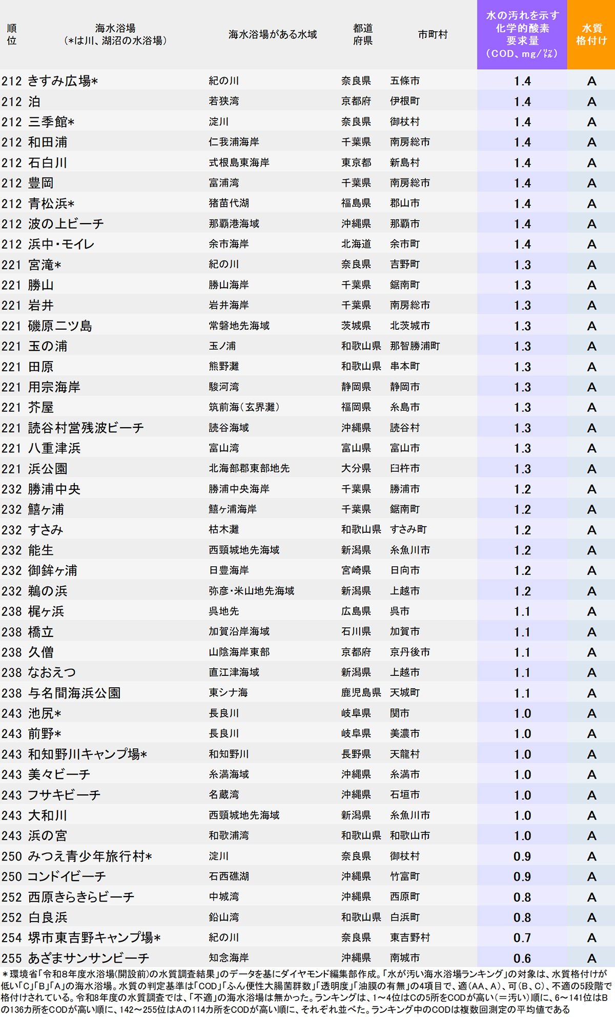 水が汚い海水浴場ランキング212～255