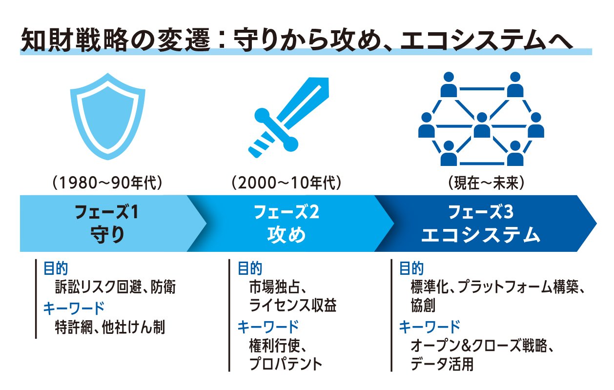 なぜ「技術」だけでは勝てないのか。企業の「知財」活用が経営課題である理由